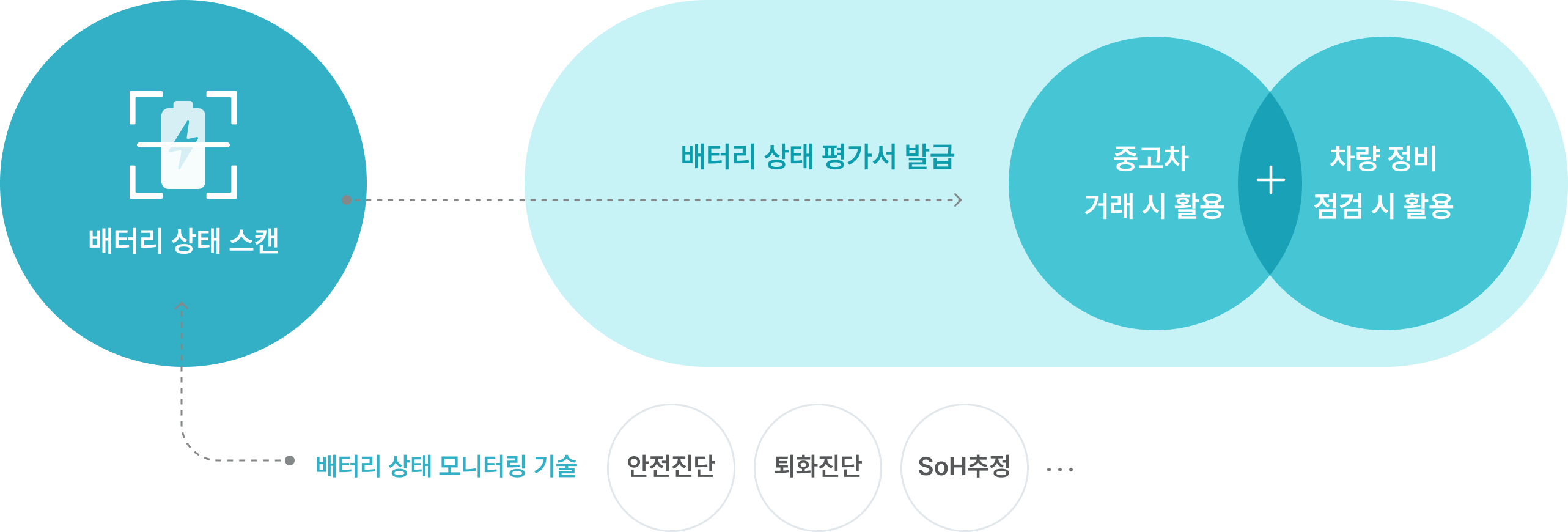 배터리 상태 스캔, 배터리 상태 평가서 발급(중고차 거래 시 활용 + 차량 정비 점검 시 활용) 배터리 상태 모니터링 기술: 안전진단, 퇴화진단, SoH추정