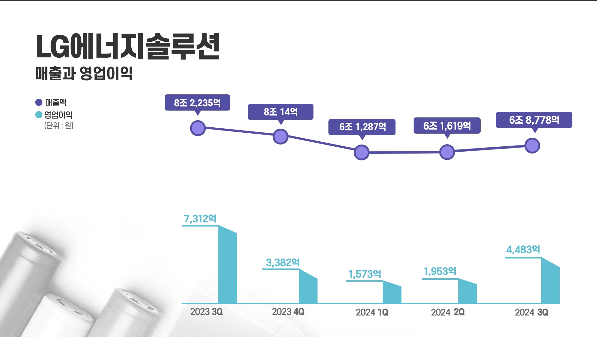 참고사진1. LG에너지솔루션 분기별 실적 그래프