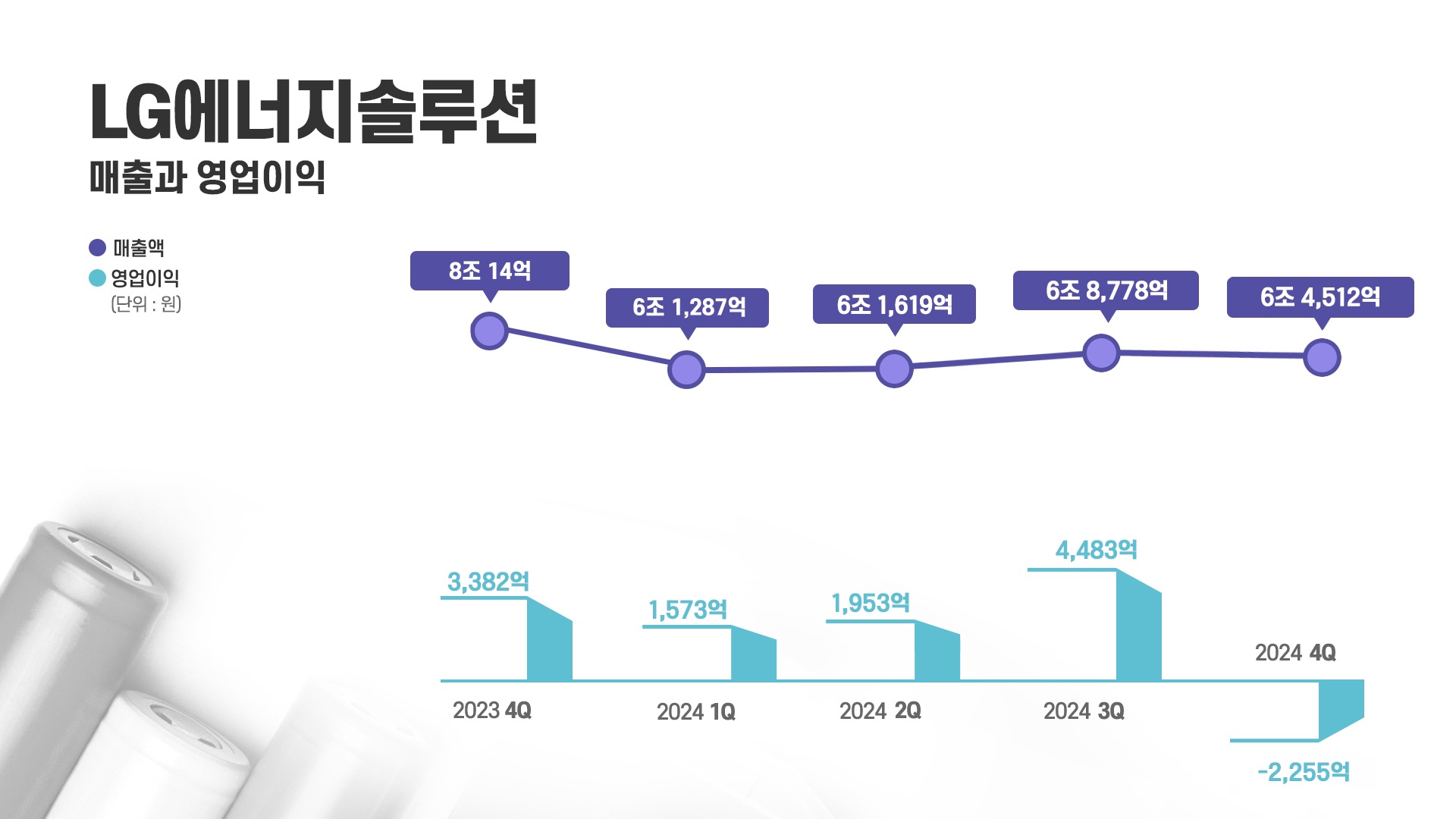 참고사진1. LG에너지솔루션 분기별 실적 그래프